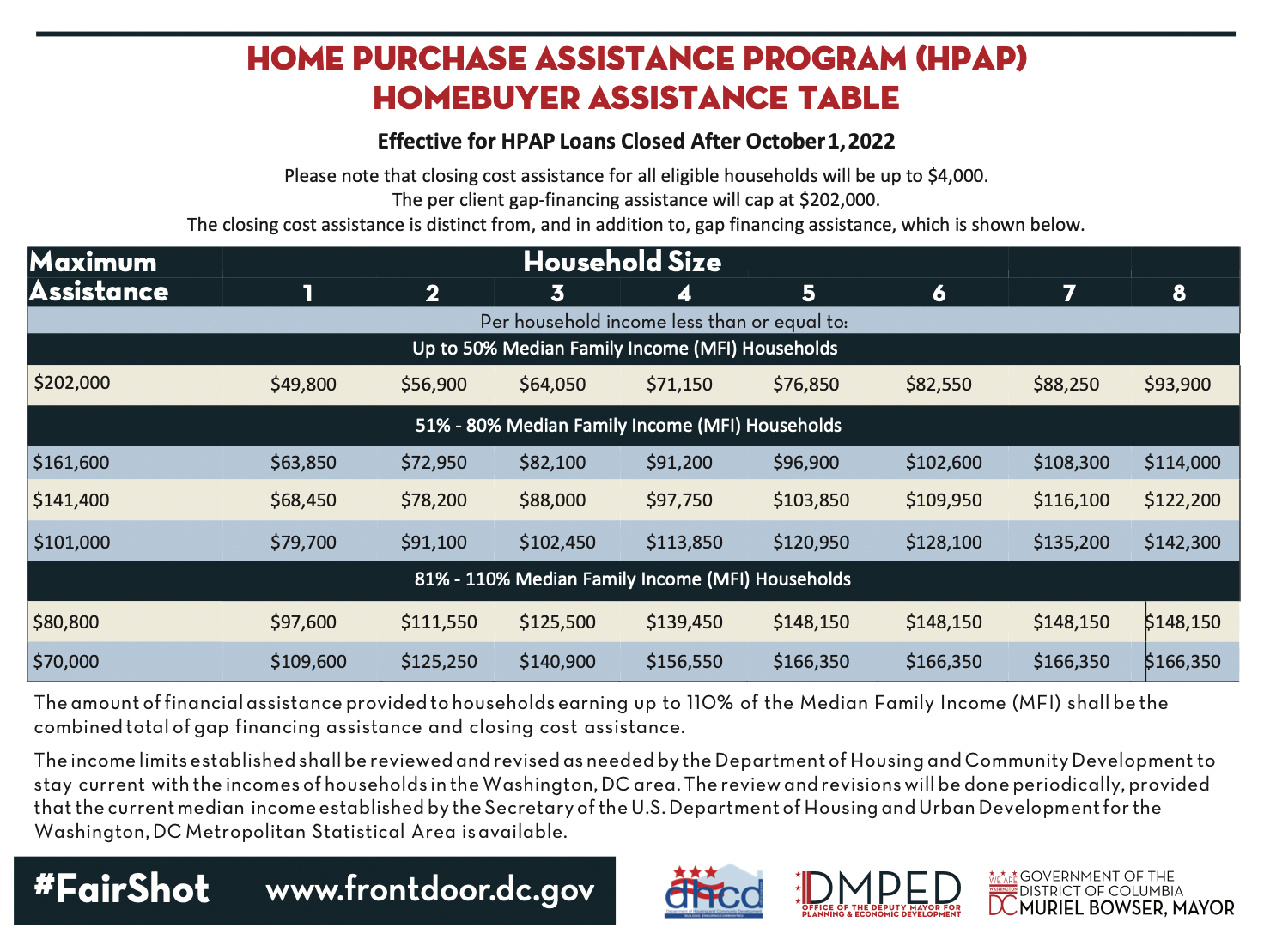 Home Purchase Assistance Program Homebuyer Assistance Table